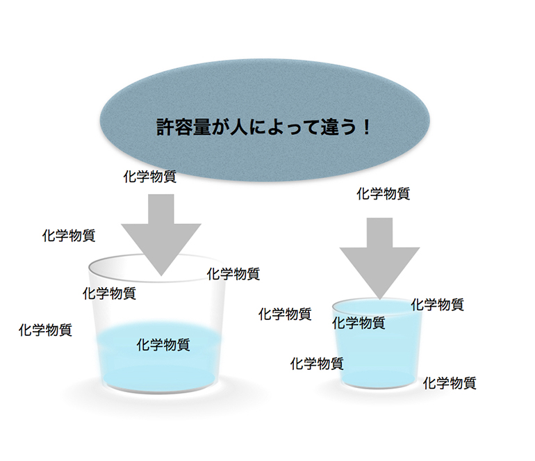 許容量が人によって違う
