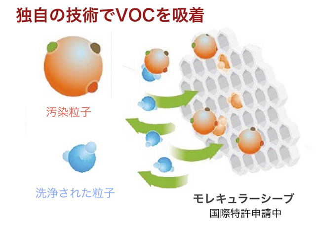 独自の技術でVOCを吸着