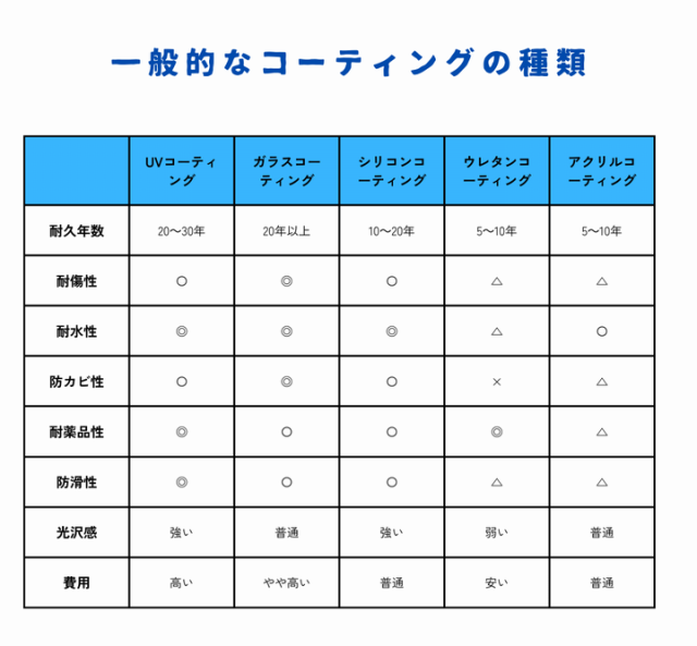 coatingtypes